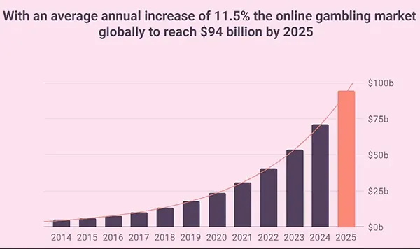 With an average annual increase of 1 1.5% the online gambling market