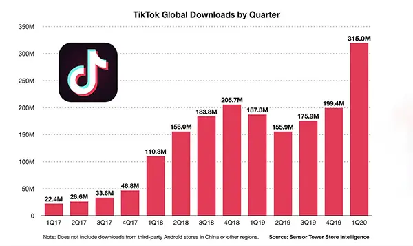 TikTok Global Downloads by Quarter