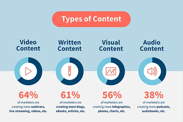 Different Types of Content Marketing