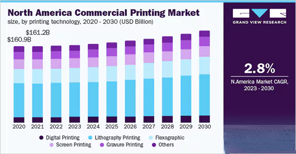 growth report of the commercial printing market 