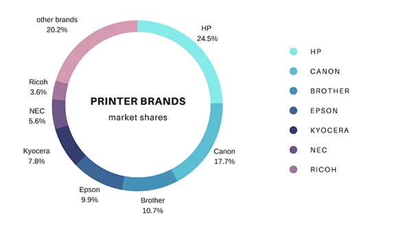 printer brands stats image