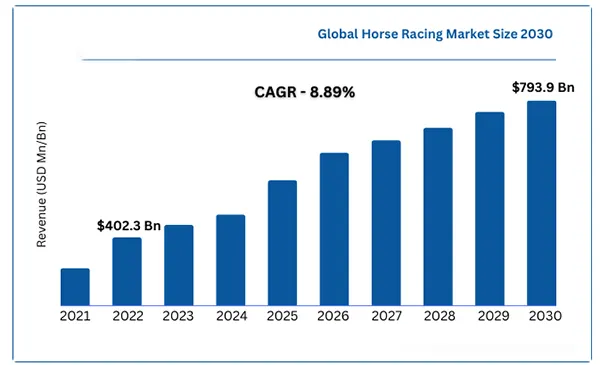 Global Horse Racing Market Size from 2021-2030.