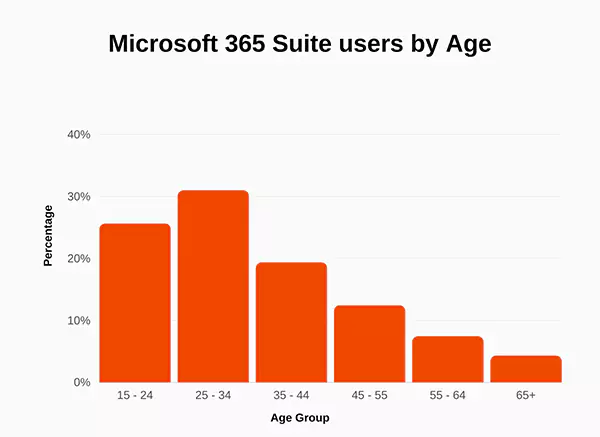 Microsoft 365 sute users by age