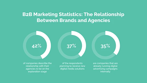 Stats on Relationship Between Brands and Agencies