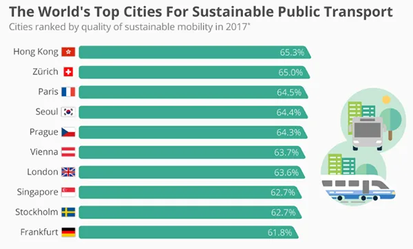 Sustainable Cities Mobility Index from Arcadis