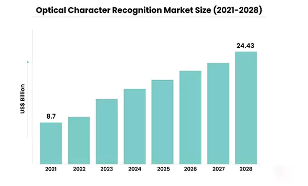 optical character recognition market size