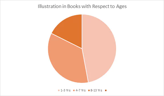 pie chart