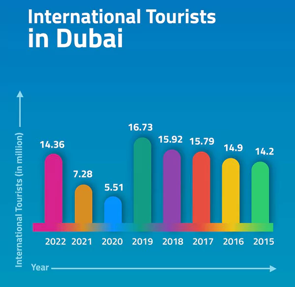 International tourists in Dubai