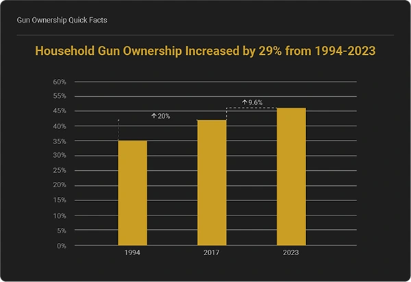 the increase in the ownership of guns in American