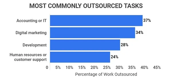 the most commonly outsourced tasks by companies