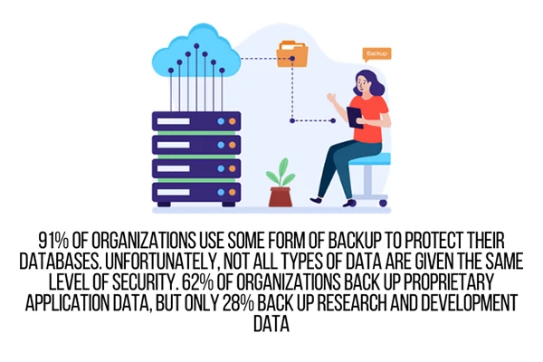  91% of organizations use some form of backup to protect their databases. Unfortunately, not all types of data are given the same level of security. 62% of organizations backup proprietary application data, but only 28% back up research and development data