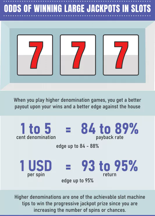 Odds of winning Large jackpots in slots