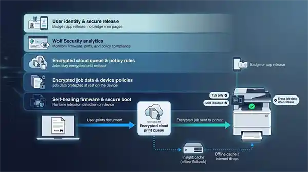 HP Secure Print